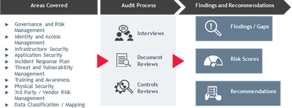 Cybsersecurity Audits