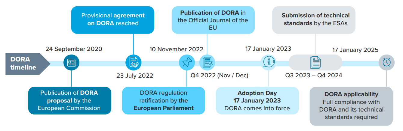 DORA Implementation timeline