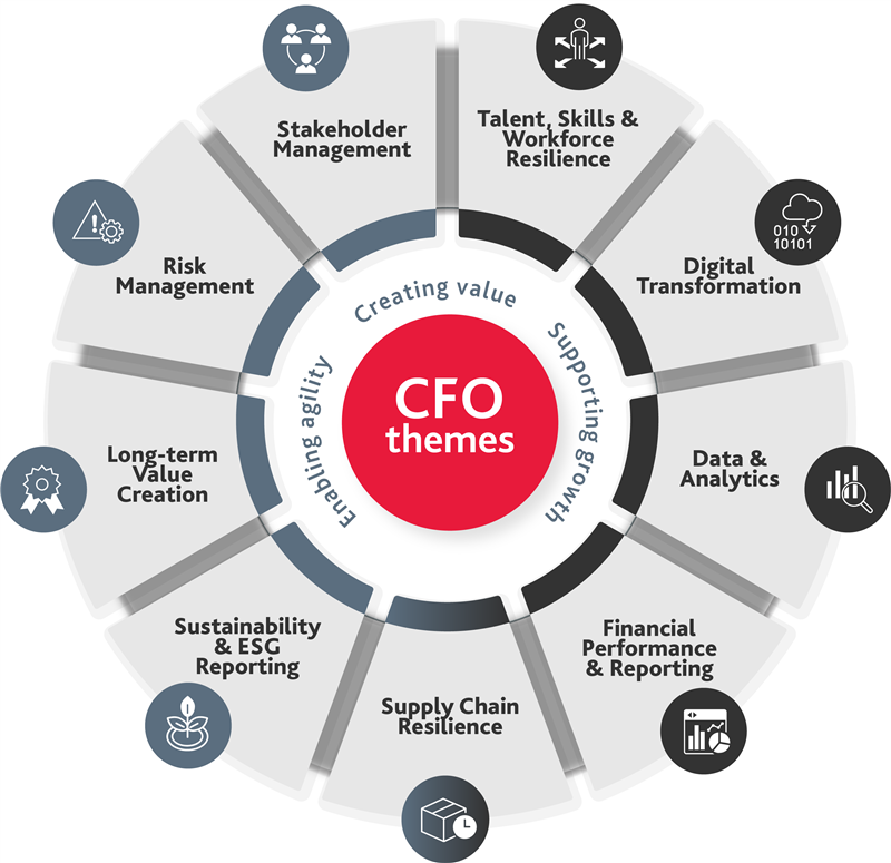 The Evolution of CFO to CVO