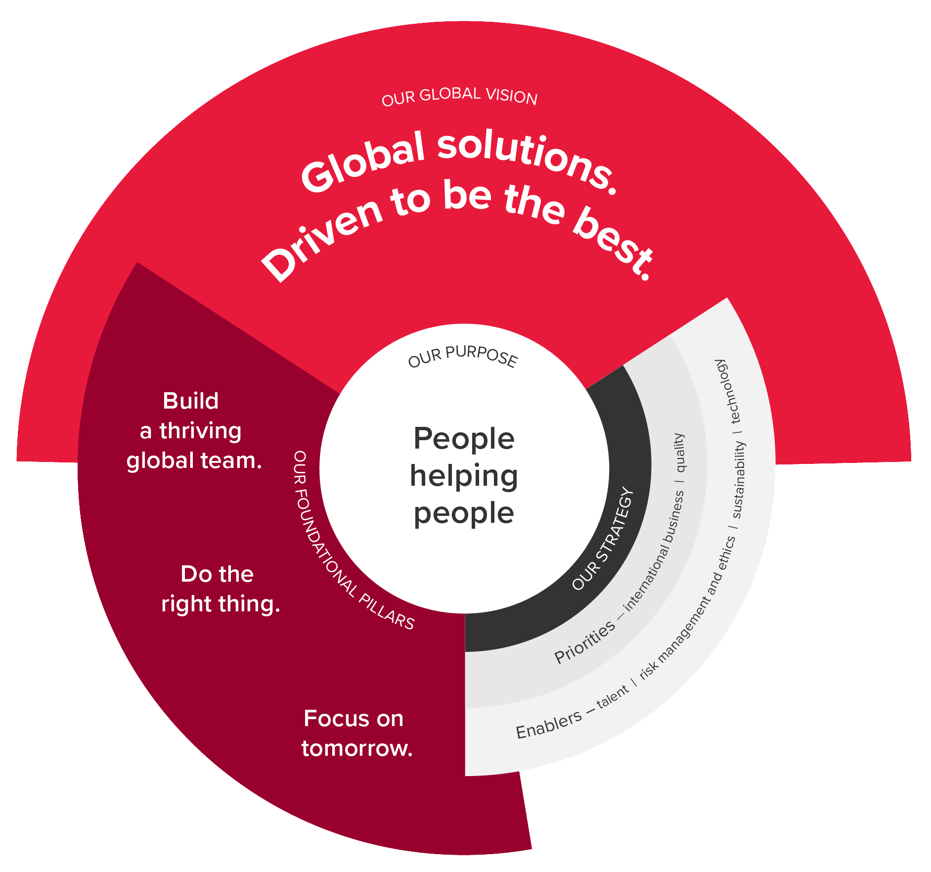 our global vision, our purpose, and our strategy