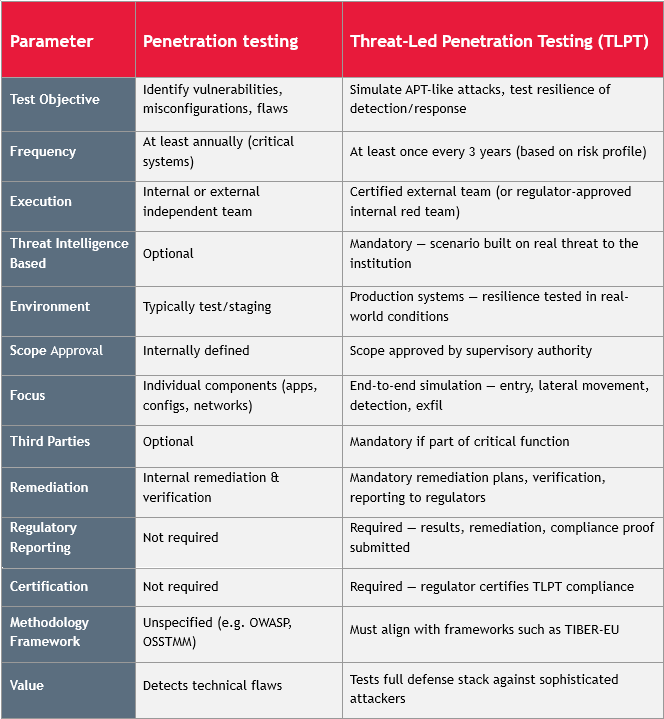 TLPT vs. Standard Penetration Testing