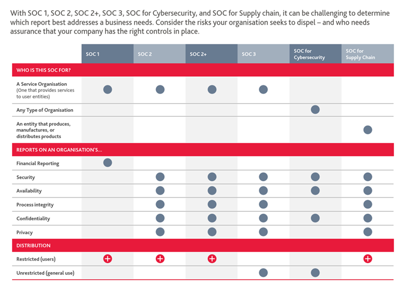 what SOC report do I require