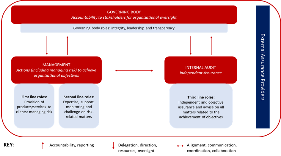 Internal Audit Third Line of Defence