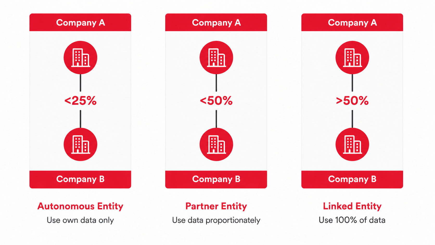 How Enterprise Relationships Affect the SME Assessment