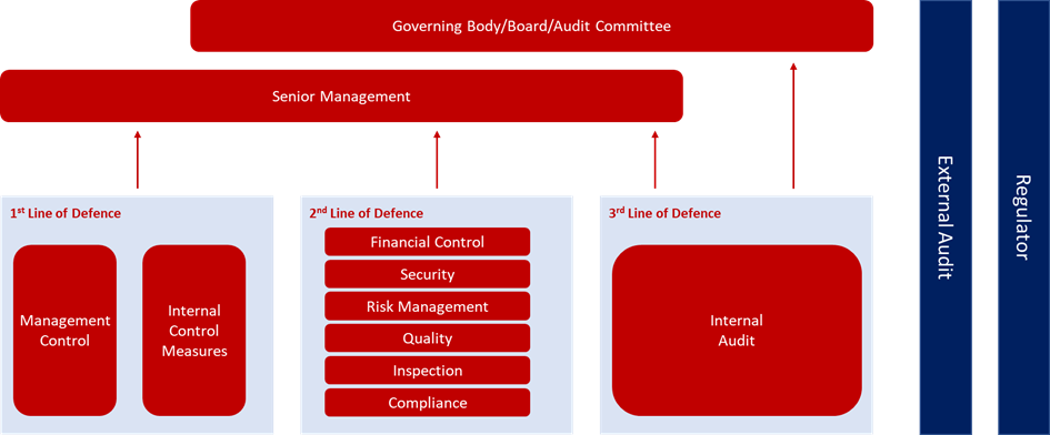 Three lines of defence Internal Audit