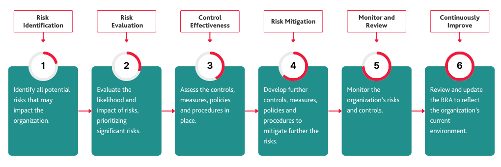 Business Risk Assessment 6 steps approach