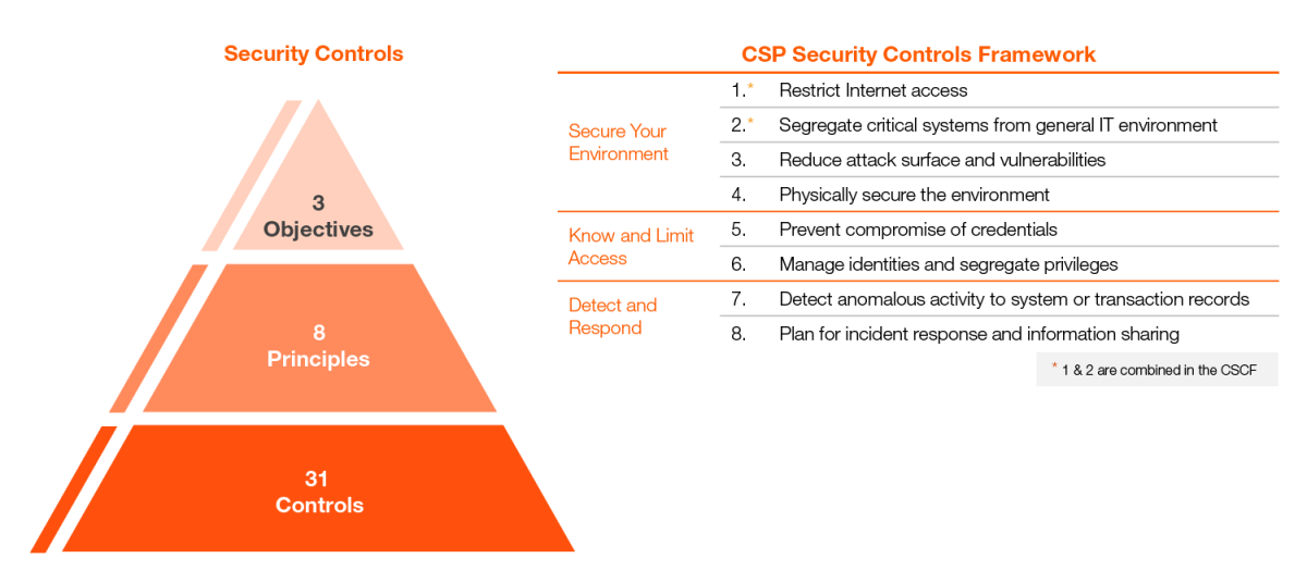 SWIFT_CSP_security_controls_framework