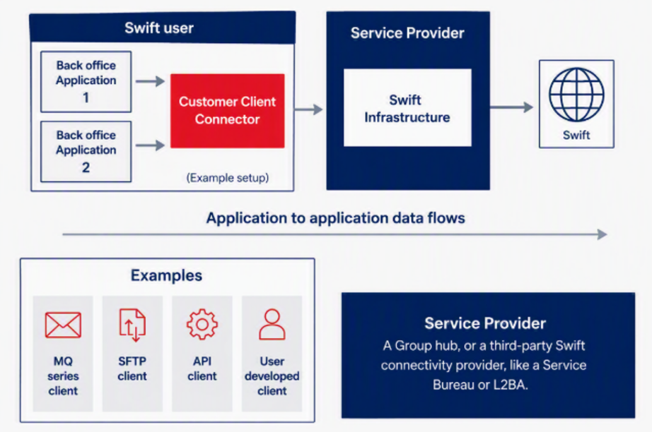 Moving from Type B to A4: Customer Client Connector is now a mandatory component