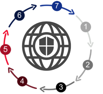 Penetration testing phases